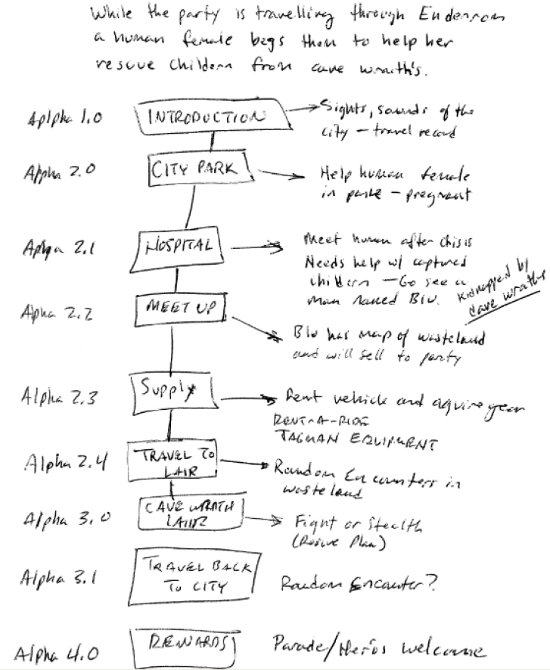 Adventure Layouts